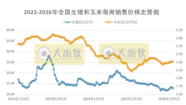 发改委发布2026年2月第2周猪粮比及猪价情况，生猪养殖头均亏损134元，亏损幅度扩大