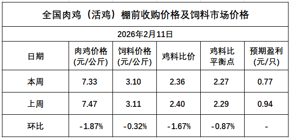 发改委发布2026年2月第2周全国鸡价分析
