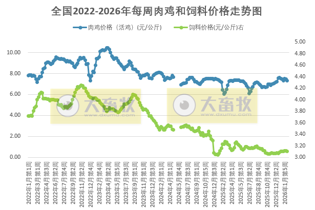 发改委发布2026年2月第2周全国鸡价分析
