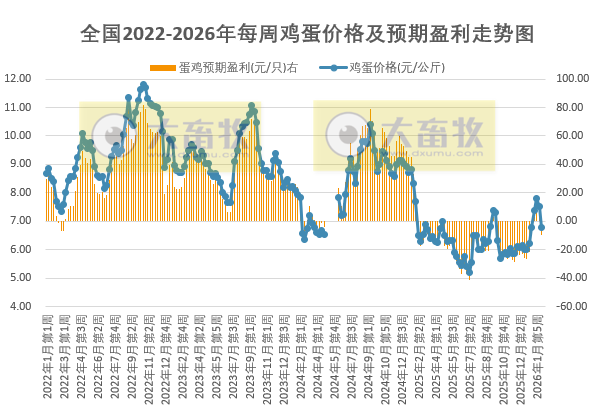 发改委发布2026年2月第2周全国蛋价分析