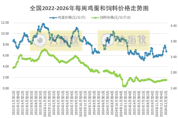 发改委发布2026年2月第2周全国蛋价分析