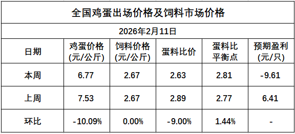 发改委发布2026年2月第2周全国蛋价分析