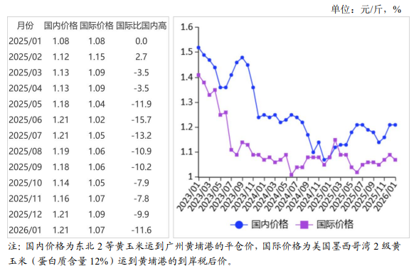 2026年1月国内和国际玉米市场行情分析——预计后期国际玉米价格震荡偏强运行