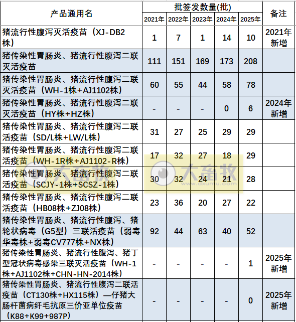 最新猪腹泻疫苗的品种和厂家汇总(2025年版)