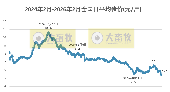 2026.02.28今天猪价行情分析