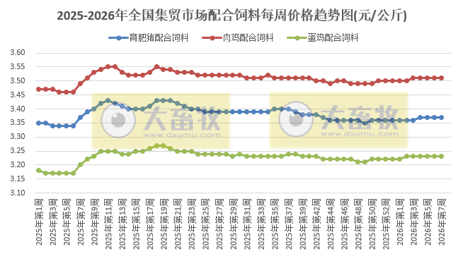 农业农村部发布2026年2月第2周畜禽产品和饲料集贸市场价格情况