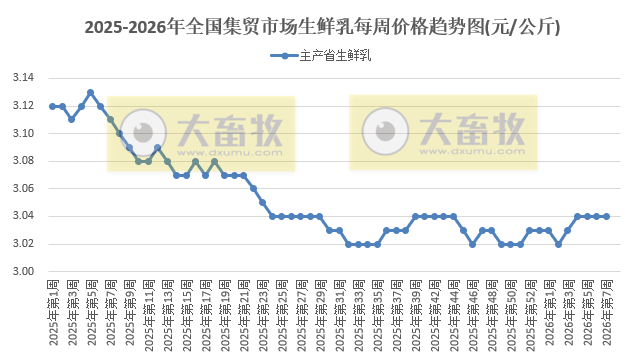 农业农村部发布2026年2月第2周畜禽产品和饲料集贸市场价格情况