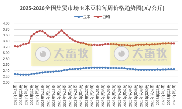 农业农村部发布2026年2月第2周畜禽产品和饲料集贸市场价格情况