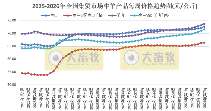 农业农村部发布2026年2月第2周畜禽产品和饲料集贸市场价格情况