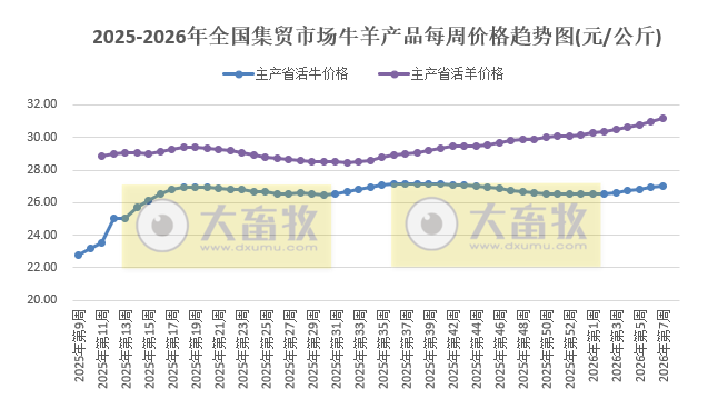 农业农村部发布2026年2月第2周畜禽产品和饲料集贸市场价格情况