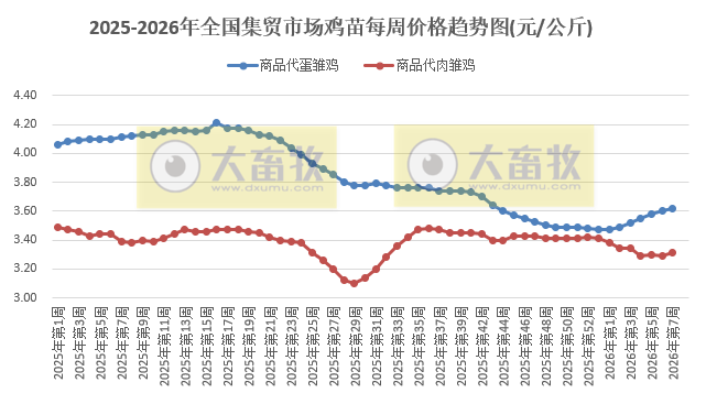农业农村部发布2026年2月第2周畜禽产品和饲料集贸市场价格情况