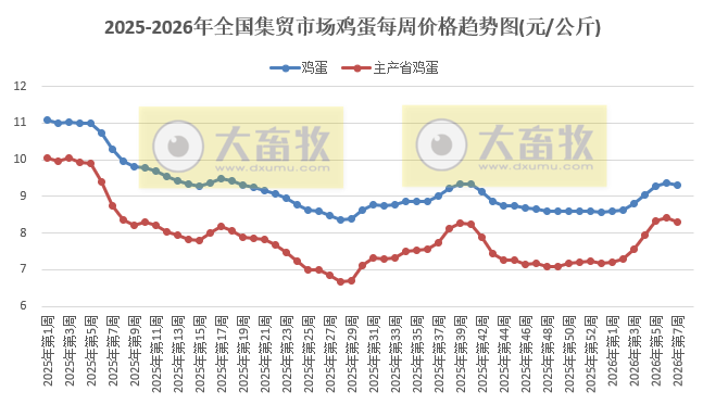 农业农村部发布2026年2月第2周畜禽产品和饲料集贸市场价格情况