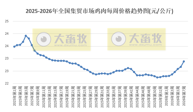 农业农村部发布2026年2月第2周畜禽产品和饲料集贸市场价格情况