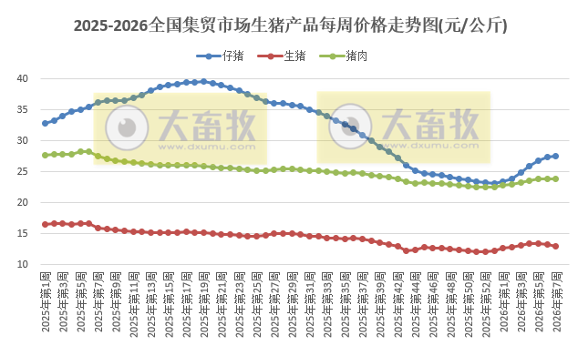 农业农村部发布2026年2月第2周畜禽产品和饲料集贸市场价格情况