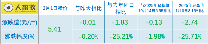 2026.03.01今天猪价行情分析