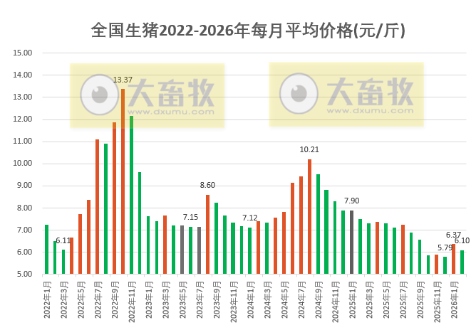 2026年2月全国平均猪价转为下跌，连续12个月同比下跌