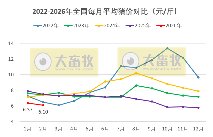 2026年2月全国平均猪价转为下跌，连续12个月同比下跌