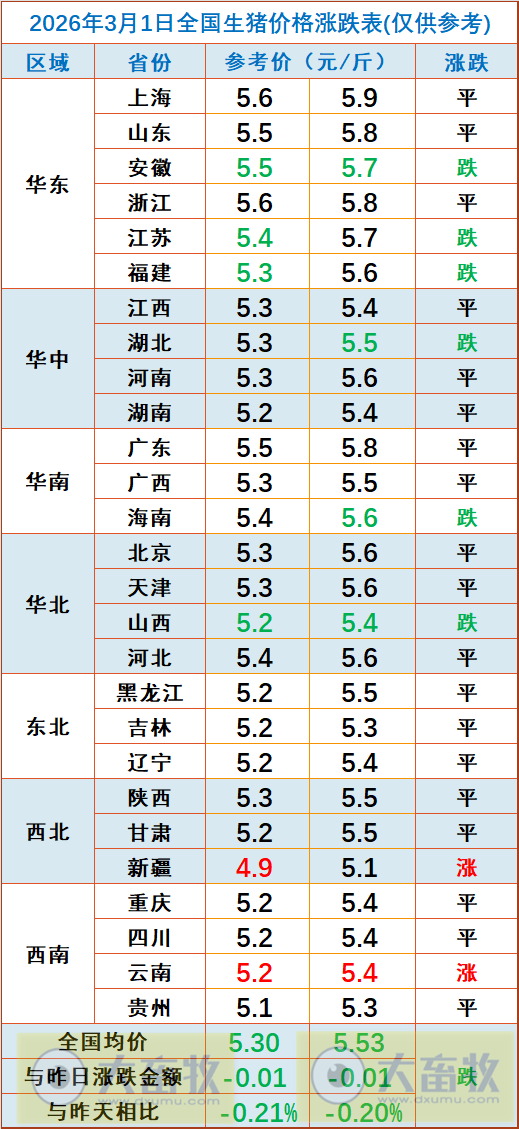2026.03.01今天猪价行情分析