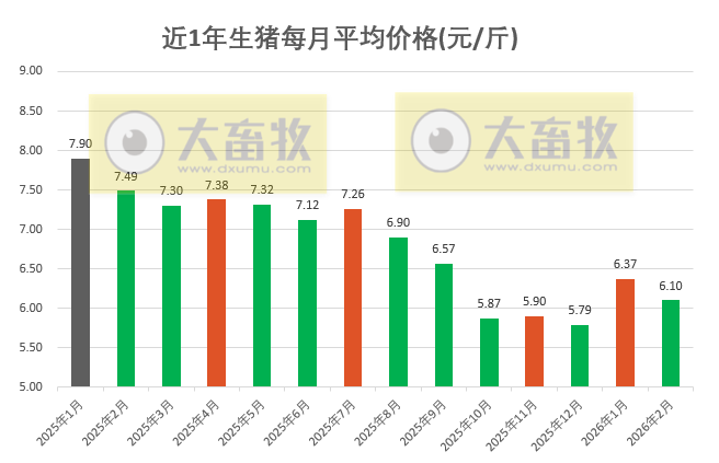 2026年2月全国平均猪价转为下跌，连续12个月同比下跌