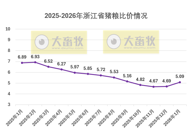 浙江省2026年1月生猪成本收益分析——生猪出栏价格有所回升，养殖成本降低，亏损减少