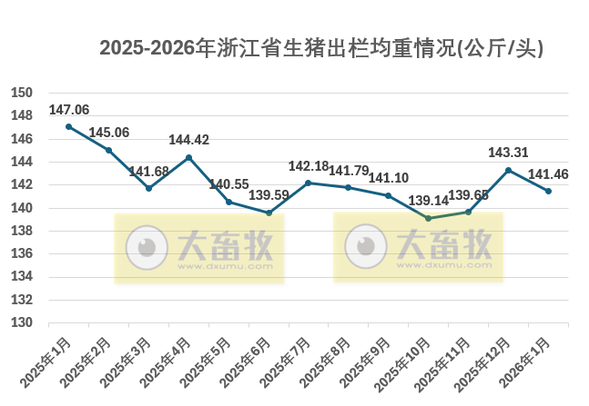 浙江省2026年1月生猪成本收益分析——生猪出栏价格有所回升，养殖成本降低，亏损减少