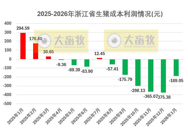 浙江省2026年1月生猪成本收益分析——生猪出栏价格有所回升，养殖成本降低，亏损减少