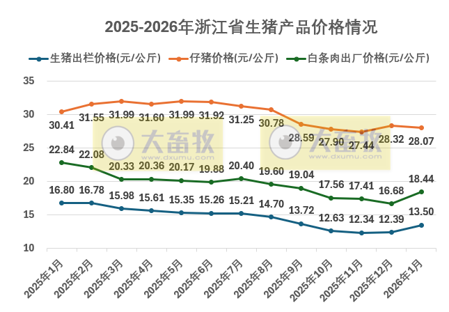 浙江省2026年1月生猪成本收益分析——生猪出栏价格有所回升，养殖成本降低，亏损减少