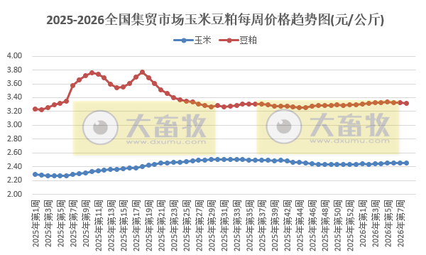 农业农村部发布2026年2月第3周畜禽产品和饲料集贸市场价格情况