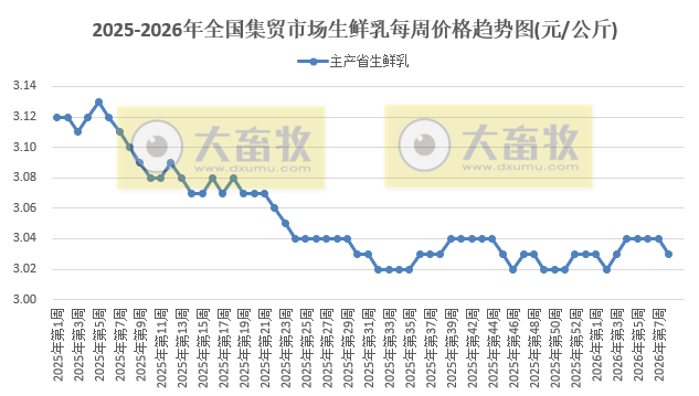 农业农村部发布2026年2月第3周畜禽产品和饲料集贸市场价格情况