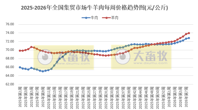 农业农村部发布2026年2月第3周畜禽产品和饲料集贸市场价格情况