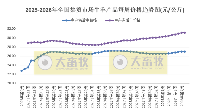 农业农村部发布2026年2月第3周畜禽产品和饲料集贸市场价格情况