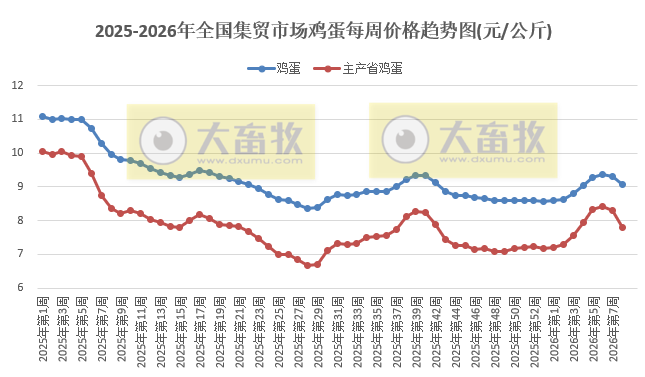 农业农村部发布2026年2月第3周畜禽产品和饲料集贸市场价格情况