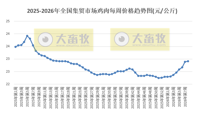 农业农村部发布2026年2月第3周畜禽产品和饲料集贸市场价格情况