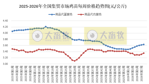 农业农村部发布2026年2月第3周畜禽产品和饲料集贸市场价格情况
