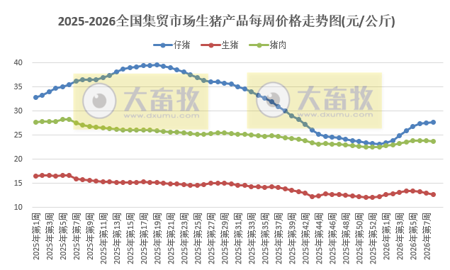 农业农村部发布2026年2月第3周畜禽产品和饲料集贸市场价格情况