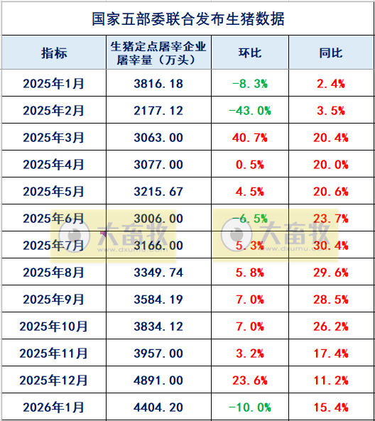 2026年1月全国生猪定点屠宰企业的屠宰量情况