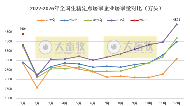 2026年1月全国生猪定点屠宰企业的屠宰量情况