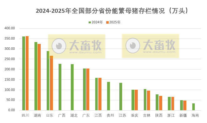 2025年全国各省生猪生产数据出炉啦！