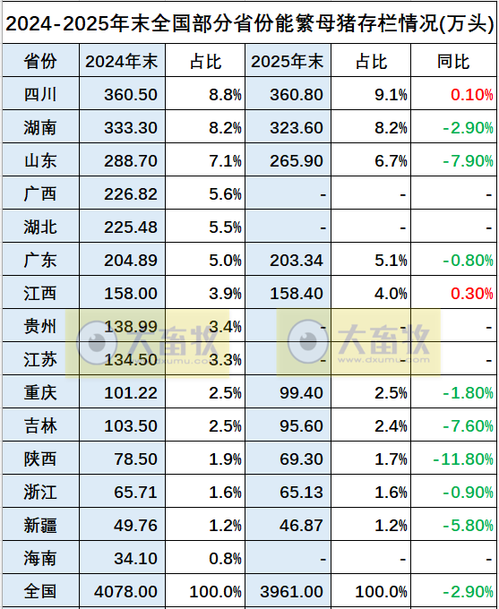 2025年全国各省生猪生产数据出炉啦！