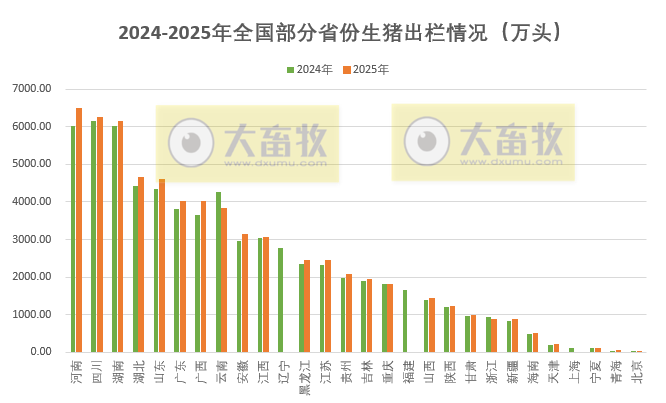 2025年全国各省生猪生产数据出炉啦！