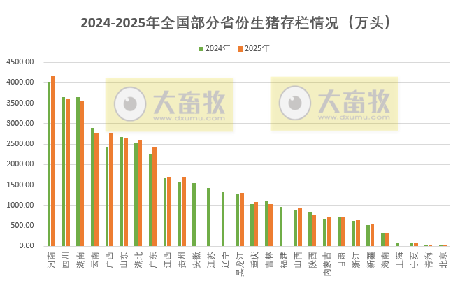 2025年全国各省生猪生产数据出炉啦！