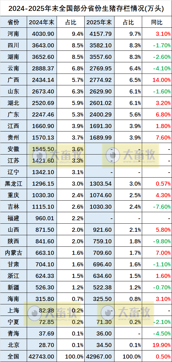 2025年全国各省生猪生产数据出炉啦！