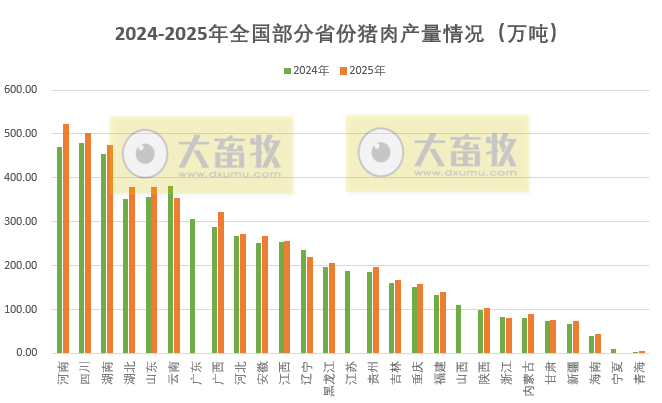 2025年全国各省生猪生产数据出炉啦！