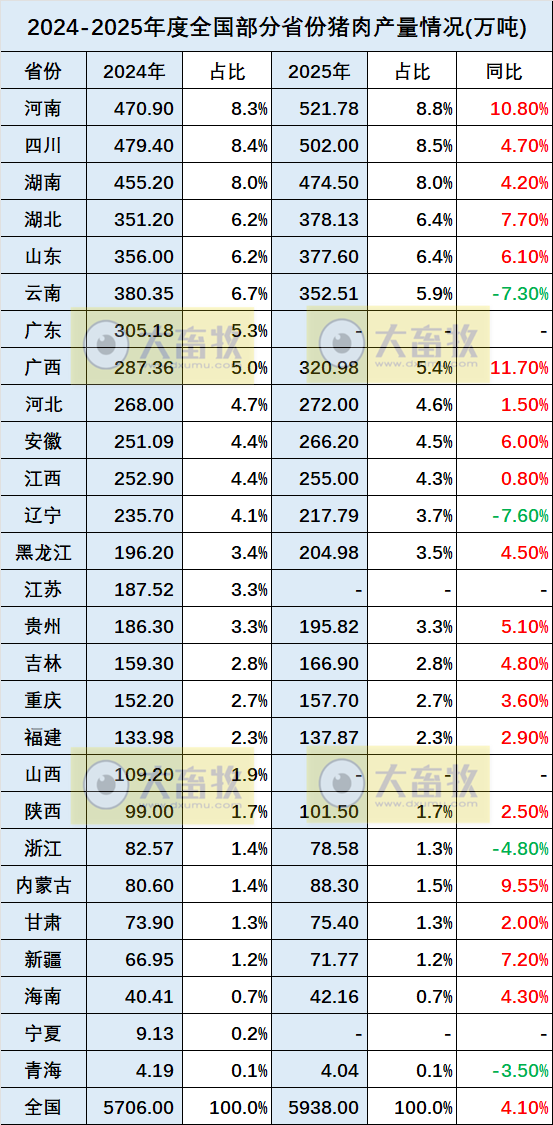 2025年全国各省生猪生产数据出炉啦！