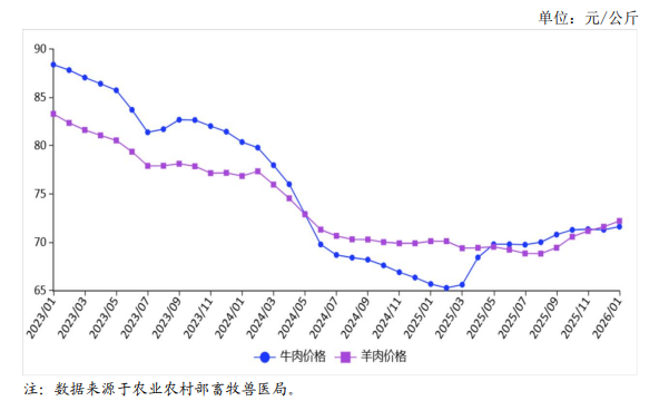 2026年1月国内牛羊肉市场行情分析——牛羊肉价格环比略涨
