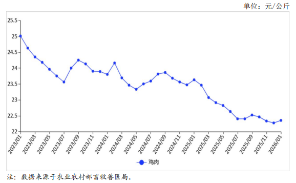 2026年1月国内禽肉市场行情分析——禽肉价格从近三年低位触底回升