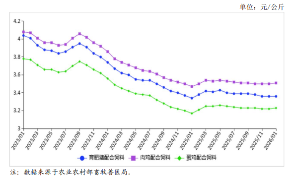 2026年1月全国饲料市场行情分析——饲料价格持平略涨