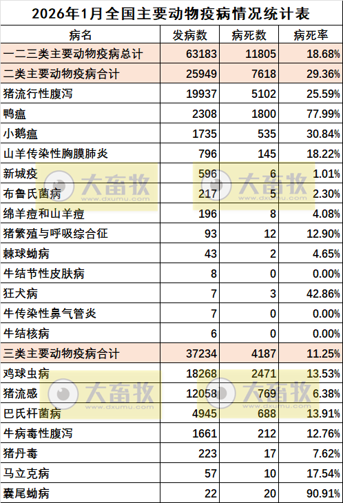 2026年1月全国主要动物疫病情况,发病动物6万多,猪腹泻和鸡球虫发病数减少,而鸭瘟和小鹅瘟增多