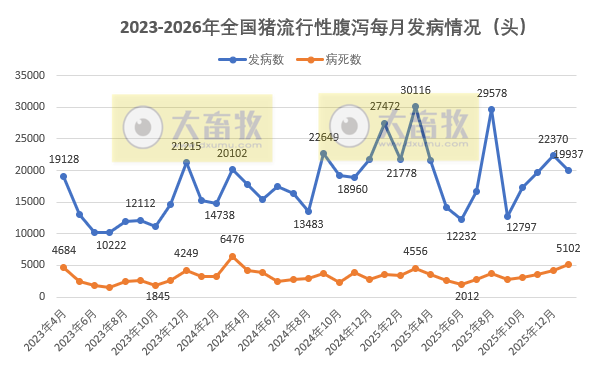 2026年1月全国主要动物疫病情况，发病动物6万多，猪腹泻和鸡球虫发病数减少，而鸭瘟和小鹅瘟增多
