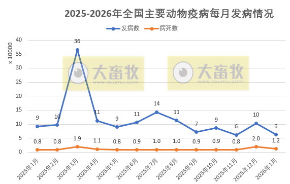 2026年1月全国主要动物疫病情况，发病动物6万多，猪腹泻和鸡球虫发病数减少，而鸭瘟和小鹅瘟增多